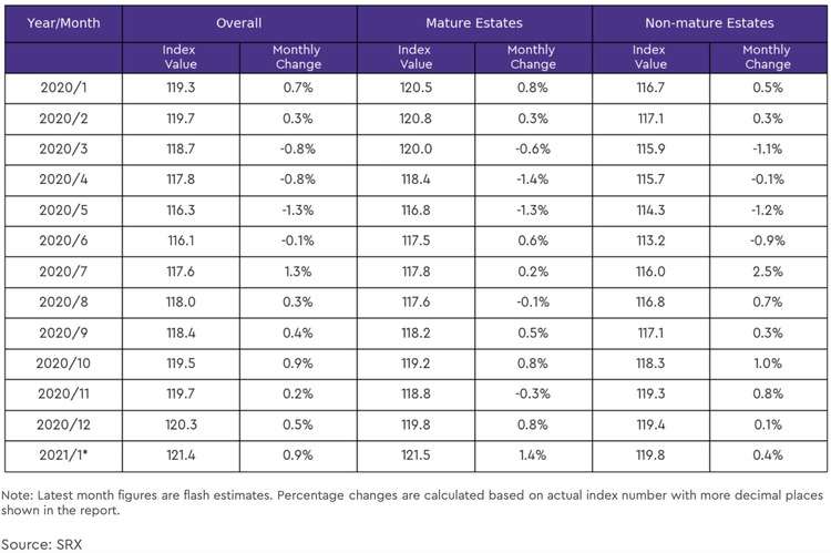 hdb rental price index by estate type table 2021 january